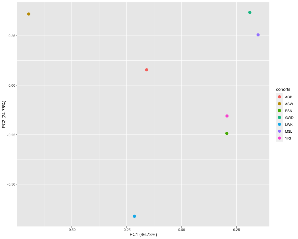 Figure 1. Axes of genetic variation separating seven populations from African ancestry