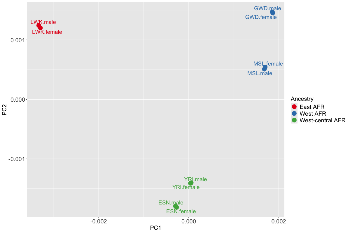 Figure 1. Axes of genetic variation separating five continental African cohorts
